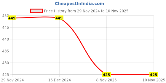 firstcry.com KNITROOT Christmas Theme Half Sleeves Santa Knows You Have Been Bad Text Printed Tee - White knitroot Price History Graph from 29 Nov 2024 to 10 Nov 2025