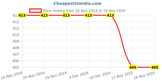 firstcry.com KNITROOT Christmas Theme Half Sleeves Santas Cutest Elf Text Printed Tee - White knitroot Price History Graph from 24 Nov 2024 to 19 Nov 2025
