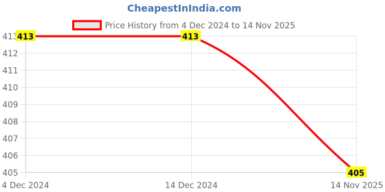 firstcry.com KNITROOT Christmas Theme Half Sleeves Santas Cutest Elf Text Printed Tee - White knitroot Price History Graph from 4 Dec 2024 to 14 Nov 2025