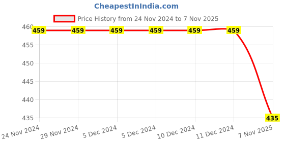 firstcry.com KNITROOT Christmas Theme Half Sleeves Santas Little Elf Text Printed Onesie - White knitroot Price History Graph from 24 Nov 2024 to 7 Nov 2025
