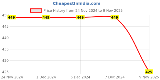 firstcry.com KNITROOT Christmas Theme Half Sleeves Santa's Little Helper Printed Tee - White knitroot Price History Graph from 24 Nov 2024 to 9 Nov 2025