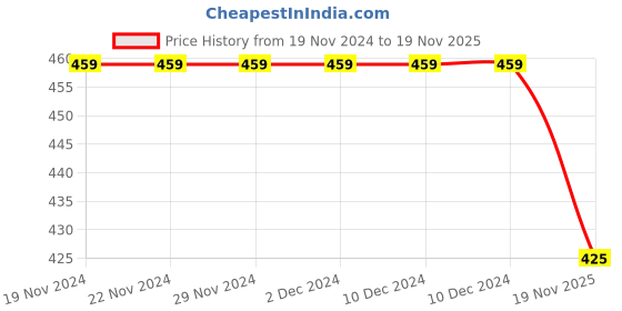 firstcry.com KNITROOT Christmas Theme Half Sleeves Santas Little Helper Text Printed Onesie - White knitroot Price History Graph from 19 Nov 2024 to 19 Nov 2025