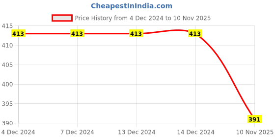 firstcry.com KNITROOT Christmas Theme Half Sleeves Santas Little Helper Text Printed Tee - White knitroot Price History Graph from 4 Dec 2024 to 10 Nov 2025