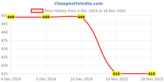 firstcry.com KNITROOT Christmas Theme Half Sleeves Sorry Santa Naughty Just Feels Nice Printed Tee - White knitroot Price History Graph from 4 Dec 2024 to 18 Nov 2025