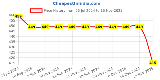 firstcry.com KNITROOT Christmas Theme Half Sleeves Trade Sister For Presents Printed Tee - White knitroot Price History Graph from 25 Jul 2024 to 15 Nov 2025