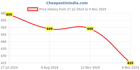 firstcry.com KNITROOT Christmas Theme Half Sleeves Trade Sister For Presents Printed Tee - White knitroot Price History Graph from 27 Jul 2024 to 9 Nov 2025