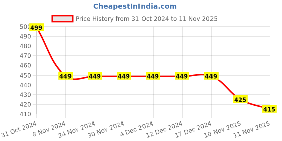 firstcry.com KNITROOT Christmas Theme Half Sleeves Trade Sister For Presents Printed Tee - White knitroot Price History Graph from 31 Oct 2024 to 11 Nov 2025
