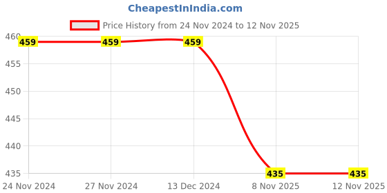firstcry.com KNITROOT Christmas Theme Half Sleeves Who Needs Santa When You Have Grandma Text Printed Onesie - White knitroot Price History Graph from 24 Nov 2024 to 11 Nov 2025