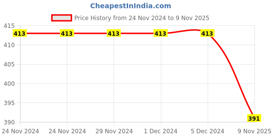 firstcry.com KNITROOT Christmas Theme Half Sleeves Who Needs Santa When You Have Grandma Text Printed Tee - White knitroot Price History Graph from 24 Nov 2024 to 9 Nov 2025