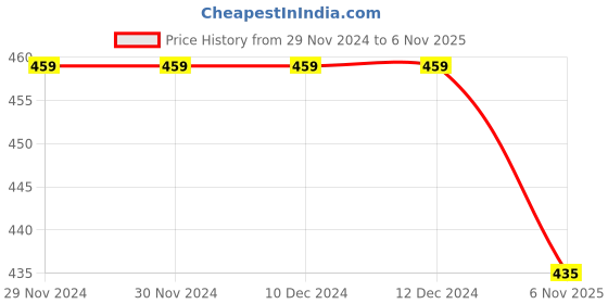 firstcry.com KNITROOT Christmas Theme Half Sleeves Who Needs Santa When You Have Grandpa Text Printed Onesie - White knitroot Price History Graph from 29 Nov 2024 to 6 Nov 2025