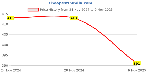 firstcry.com KNITROOT Christmas Theme Half Sleeves Who Needs Santa When You Have Grandpa Text Printed Tee - White knitroot Price History Graph from 24 Nov 2024 to 9 Nov 2025