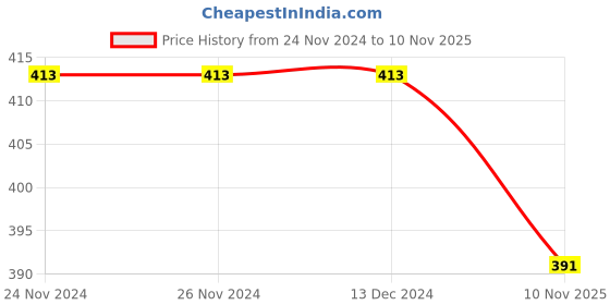 firstcry.com KNITROOT Christmas Theme Half Sleeves Who Needs Santa When You Have Grandpa Text Printed Tee - White knitroot Price History Graph from 24 Nov 2024 to 10 Nov 2025