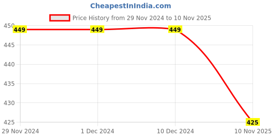 firstcry.com KNITROOT Christmas Theme Half SleevesMerry Christmas TextPrinted Onesie -White knitroot Price History Graph from 29 Nov 2024 to 10 Nov 2025