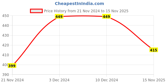 firstcry.com KNITROOT Christmas Theme Half SleevesMy 1st Christmas Text Printed Onesie -White knitroot Price History Graph from 21 Nov 2024 to 15 Nov 2025