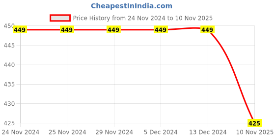 firstcry.com KNITROOT Christmas Theme Half SleevesMy First Christmas With Mumma & Papa Printed Tee - White knitroot Price History Graph from 24 Nov 2024 to 10 Nov 2025