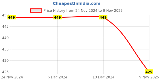 firstcry.com KNITROOT Christmas Theme Half SleevesMy First Christmas With Mumma & Papa Printed Tee - White knitroot Price History Graph from 24 Nov 2024 to 9 Nov 2025