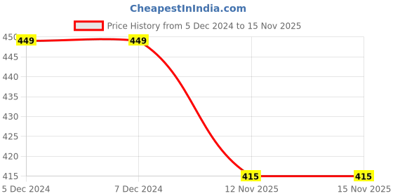 firstcry.com KNITROOT Christmas Theme Half SleevesSanta Too Cute For The Naughty List Text Printed Tee - White knitroot Price History Graph from 5 Dec 2024 to 15 Nov 2025