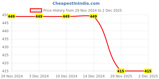 firstcry.com KNITROOT Christmas Theme Half SleevesSantasLittle HelperTextPrinted Onesie - White knitroot Price History Graph from 29 Nov 2024 to 1 Dec 2025