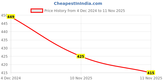 firstcry.com KNITROOT Christmas Theme Half SleevesSantasLittle HelperTextPrinted Onesie - White knitroot Price History Graph from 4 Dec 2024 to 11 Nov 2025