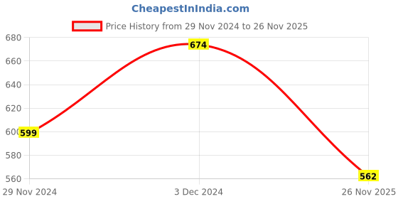 firstcry.com KNITROOT Christmas Theme Mt 1st Christmas Printed Romper - White knitroot Price History Graph from 29 Nov 2024 to 26 Nov 2025
