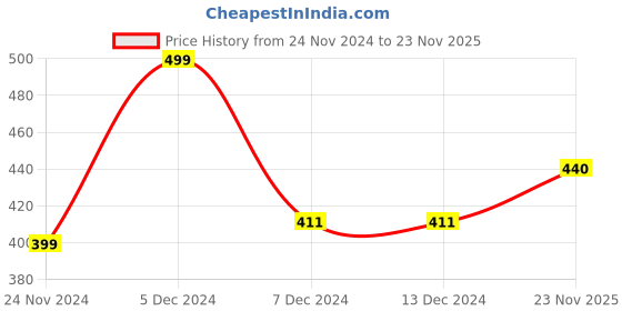 firstcry.com KNITROOT Christmas Theme Raglan Full Sleeves Christmas Cheer Printed Tee - Red & White knitroot Price History Graph from 24 Nov 2024 to 23 Nov 2025