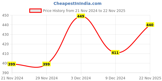 firstcry.com KNITROOT Christmas Theme Raglan Full Sleeves Jingle All The Way Text Printed Onesie - Red & White knitroot Price History Graph from 21 Nov 2024 to 22 Nov 2025