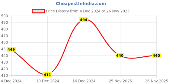 firstcry.com KNITROOT Christmas Theme Raglan Full Sleeves Jingle All The Way Text Printed Onesie - Red & White knitroot Price History Graph from 4 Dec 2024 to 26 Nov 2025