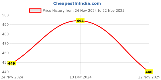 firstcry.com KNITROOT Christmas Theme Raglan Full Sleeves Merry Christmas Printed Tee - Red & White knitroot Price History Graph from 24 Nov 2024 to 22 Nov 2025