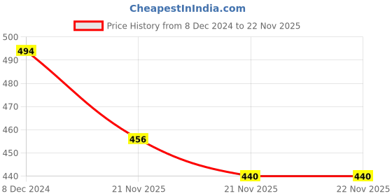 firstcry.com KNITROOT Christmas Theme Raglan Full Sleeves Merry Christmas Printed Tee - Red & White knitroot Price History Graph from 8 Dec 2024 to 21 Nov 2025