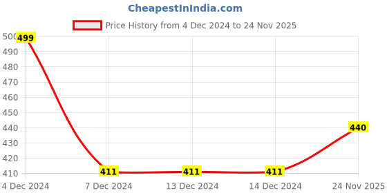firstcry.com KNITROOT Christmas Theme Raglan Full Sleeves Merry Christmas Printed Tee - Red & White knitroot Price History Graph from 4 Dec 2024 to 24 Nov 2025
