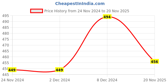 firstcry.com KNITROOT Christmas Theme Raglan Full Sleeves Merry Christmas Text PrintedOnesie - Red & White knitroot Price History Graph from 24 Nov 2024 to 20 Nov 2025