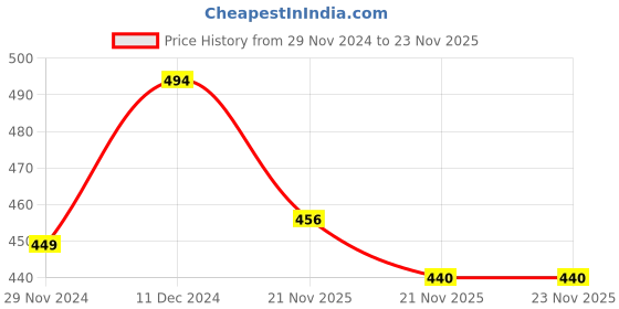 firstcry.com KNITROOT Christmas Theme Raglan Full Sleeves Most Wonderful Time Christmas Printed Tee - Red & White knitroot Price History Graph from 29 Nov 2024 to 23 Nov 2025