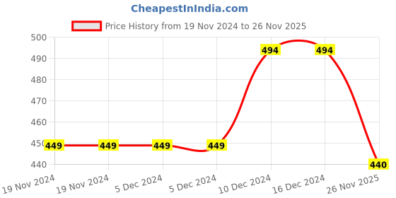 firstcry.com KNITROOT Christmas Theme  Raglan Full Sleeves Placement Christmas Cheer Printed Onesie - Red White knitroot Price History Graph from 19 Nov 2024 to 26 Nov 2025