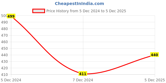 firstcry.com KNITROOT Christmas Theme Raglan Full Sleeves Santa Bells Jingle All The Way Printed Tee - Red & White knitroot Price History Graph from 5 Dec 2024 to 5 Dec 2025
