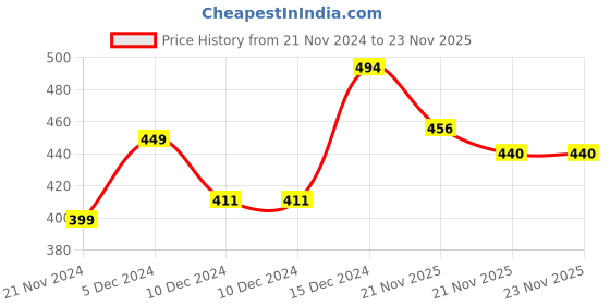 firstcry.com KNITROOT Christmas Theme Raglan Full Sleeves Santa Bells Jingle All The Way Printed Tee - Red & White knitroot Price History Graph from 21 Nov 2024 to 23 Nov 2025