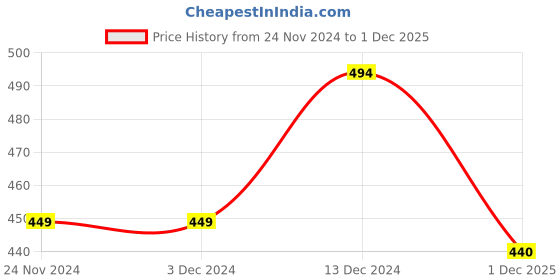 firstcry.com KNITROOT Christmas Theme Raglan Full Sleeves Special Delivery From Santa Printed Tee - Red & White knitroot Price History Graph from 24 Nov 2024 to 1 Dec 2025