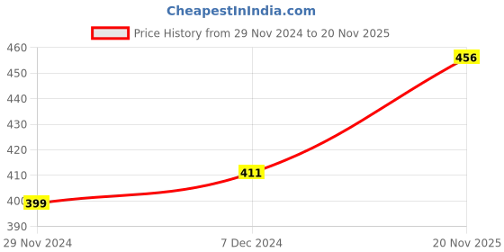 firstcry.com KNITROOT Christmas Theme Raglan Full Sleeves Special Delivery From Santa Printed Tee - Red & White knitroot Price History Graph from 29 Nov 2024 to 20 Nov 2025