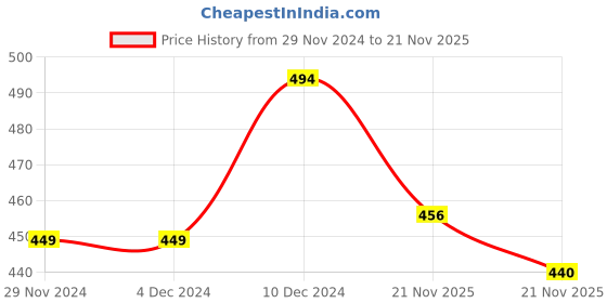 firstcry.com KNITROOT Christmas Theme Raglan Full SleevesJust A Girl Who Loves Christmas Text Printed Onesie - Red & White knitroot Price History Graph from 29 Nov 2024 to 21 Nov 2025
