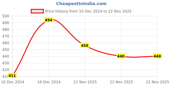 firstcry.com KNITROOT Christmas Theme Raglan Full SleevesMy First Christmas With Mumma & Papa Text PrintedOnesie - Red &White knitroot Price History Graph from 10 Dec 2024 to 22 Nov 2025