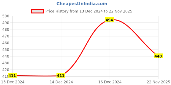 firstcry.com KNITROOT Christmas Theme Raglan Full SleevesMy First Christmas With Mumma & Papa Text PrintedTee - Red & White knitroot Price History Graph from 13 Dec 2024 to 22 Nov 2025