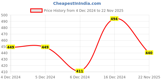 firstcry.com KNITROOT Christmas Theme Raglan Full SleevesSantas Little Elf Text Printed Onesie - Red & White knitroot Price History Graph from 4 Dec 2024 to 22 Nov 2025