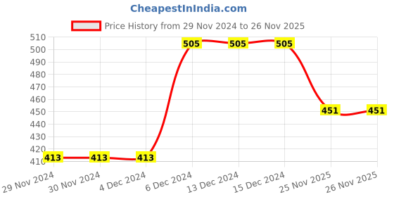 firstcry.com KNITROOT Christmas Theme Raglan Sleeves Christmas Squad Text Printed Tee - Red & White knitroot Price History Graph from 29 Nov 2024 to 26 Nov 2025