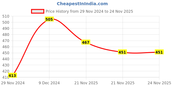 firstcry.com KNITROOT Christmas Theme Raglan Sleeves I Am On Santas Nice List Text Printed Tee - Red & White knitroot Price History Graph from 29 Nov 2024 to 24 Nov 2025