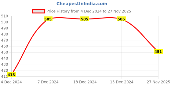 firstcry.com KNITROOT Christmas Theme Raglan Sleeves I Am On Santas Nice List Text Printed Tee - Red & White knitroot Price History Graph from 4 Dec 2024 to 27 Nov 2025