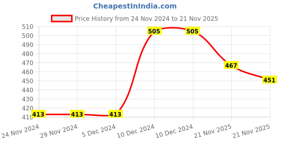 firstcry.com KNITROOT Christmas Theme Raglan Sleeves My 1st Christmas Text Printed Tee - Red & White knitroot Price History Graph from 24 Nov 2024 to 21 Nov 2025