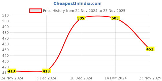 firstcry.com KNITROOT Christmas Theme Raglan Sleeves My 1st Christmas Text Printed Tee - Red & White knitroot Price History Graph from 24 Nov 2024 to 23 Nov 2025