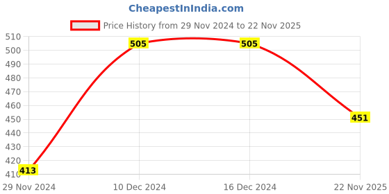 firstcry.com KNITROOT Christmas Theme Raglan Sleeves Oh Deer Christmas Is Here Text Printed Tee - Red & White knitroot Price History Graph from 29 Nov 2024 to 22 Nov 2025