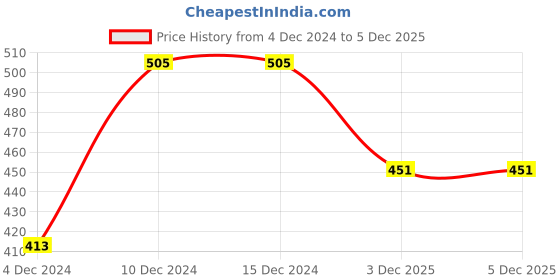 firstcry.com KNITROOT Christmas Theme Raglan Sleeves Oh Deer Christmas Is Here Text Printed Tee - Red & White knitroot Price History Graph from 4 Dec 2024 to 5 Dec 2025