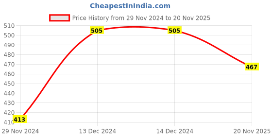 firstcry.com KNITROOT Christmas Theme Raglan Sleeves Oh Deer Christmas Is Here Text Printed Tee - Red & White knitroot Price History Graph from 29 Nov 2024 to 20 Nov 2025