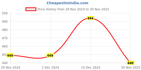 firstcry.com KNITROOT Christmas ThemeRaglan Full Sleeves Placement Christmas Cheer Printed Onesie - Red White knitroot Price History Graph from 29 Nov 2024 to 30 Nov 2025